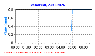Pluie du jour