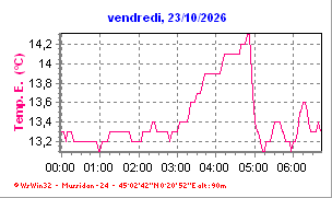 Temp�ratures aujourd'hui