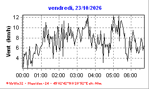 Vents du jour