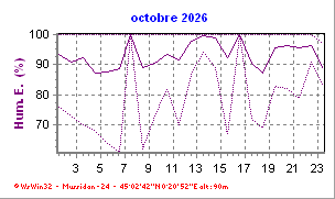 Humidit� Ext. du mois