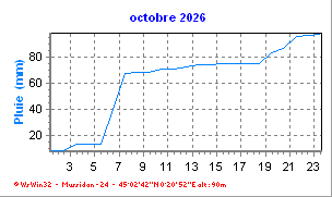 Pluie du mois