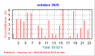 Ensoleillement du mois