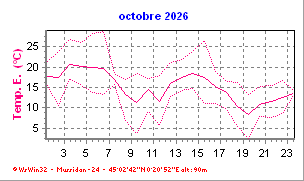 Temp�ratures du mois