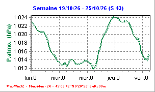 Pressions de la semaine