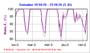 Humidit� Ext. de la semaine