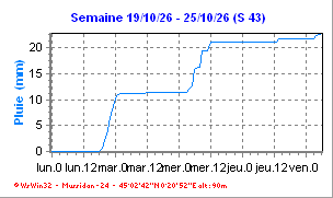Pluie de la semaine