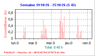 Ensoleillement de la semaine