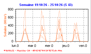 Solaire de la semaine