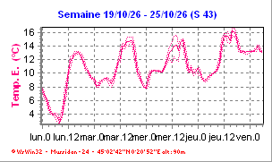 Temp�ratures de la semaine