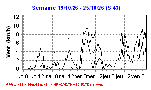 Vents de la semaine