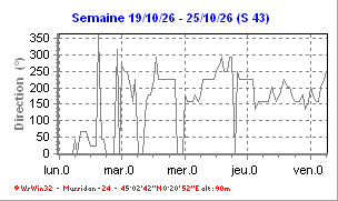 Directions des vents de la semaine